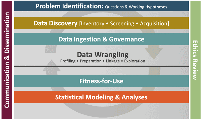 The data science framework: problem identification, data discovery, data ingestion and governance, data wrangling, fitness-for-use, and statistical modeling and analyses, with communication and dissemination and ethics review alongside every step