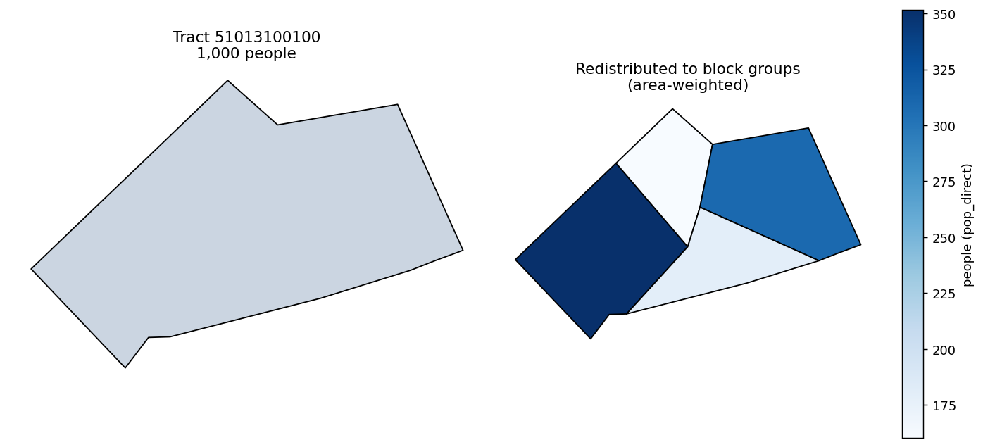 A census tract's 1,000 people redistributed to its four block groups by area