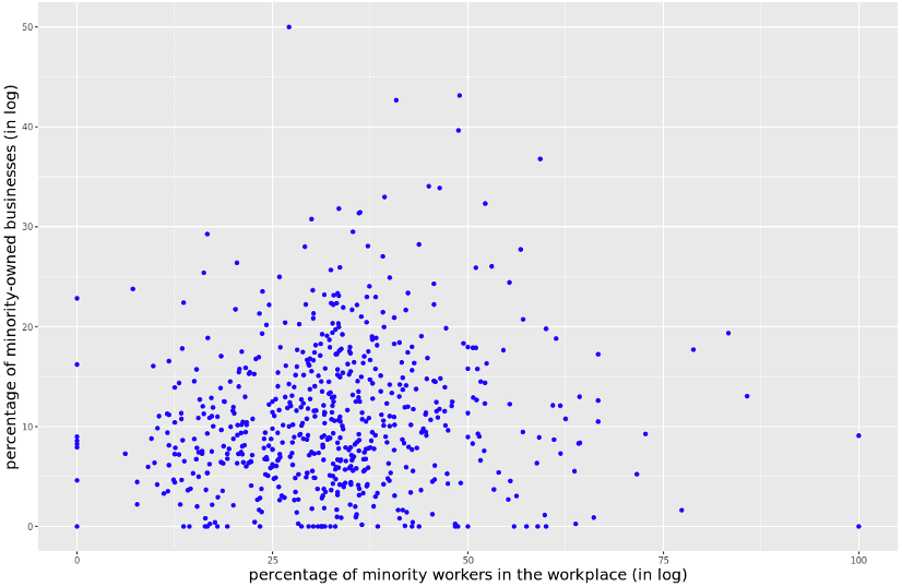 Scatter plot of minority ownership share against minority employment share by block group