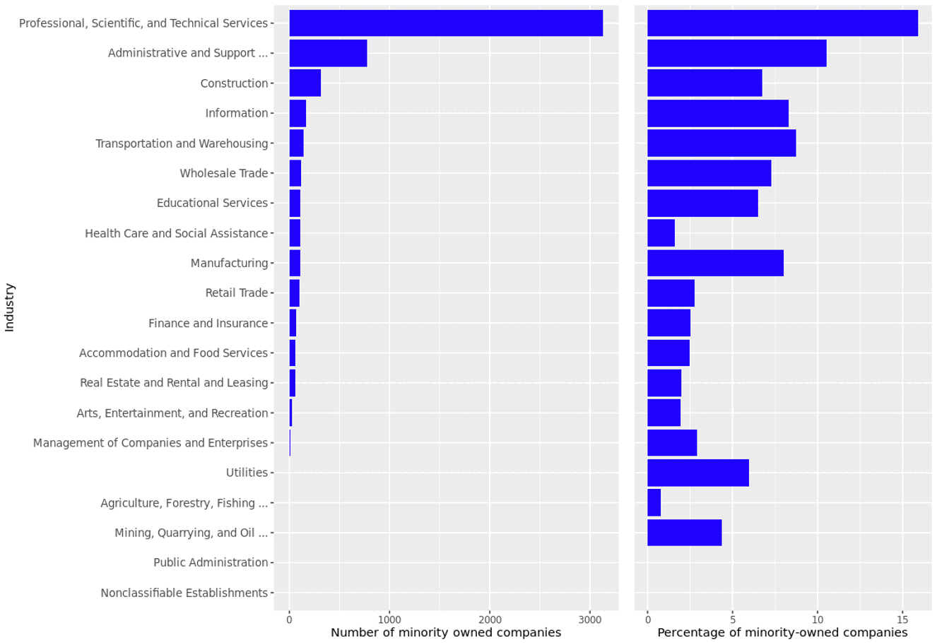 Minority-owned businesses by industry in Fairfax County