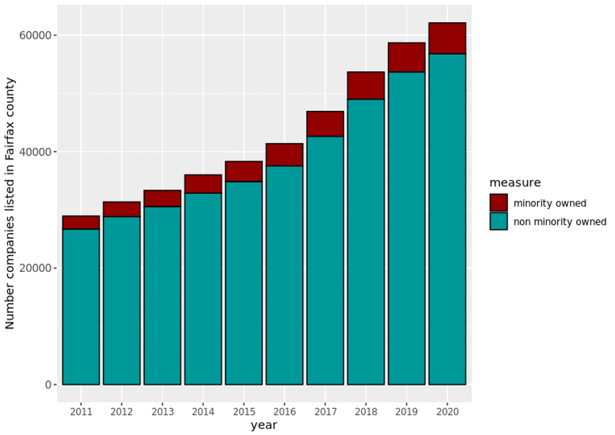 Companies in Fairfax County by ownership, 2011 to 2020